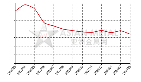 China indium ingot producers' inventory to production ratio statistics by province by month