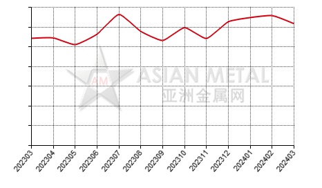 China gallium metal producers' inventory statistics by province by month
