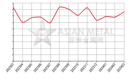 China gallium metal producers' sales volume statistics by province by month