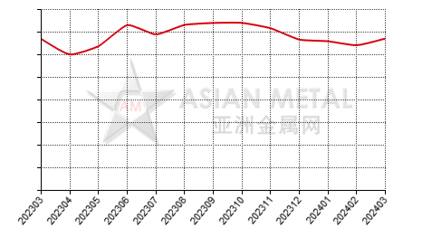China gallium metal producers' operating rate statistics by province by month