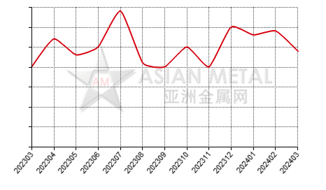 China gallium metal producers' days sales of inventory statistics by province by month
