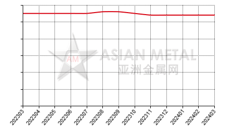 China gallium metal producers' average production capacity statistics by province by month