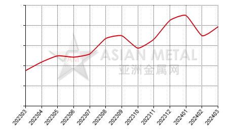 China ferromolybdenum producers' sales volume statistics by province by month