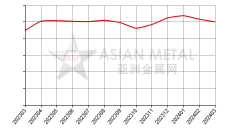 China ferromolybdenum producers' sales to production ratio statistics by province by month