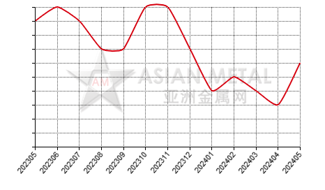 China ferromolybdenum producers' days sales of inventory statistics by province by month