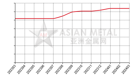 China ferromolybdenum producers' average production capacity statistics by province by month