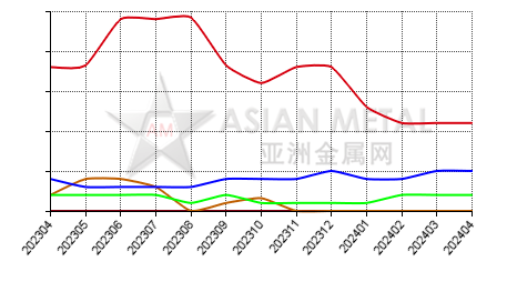 China antimony trioxide producers' inventory statistics by province by month