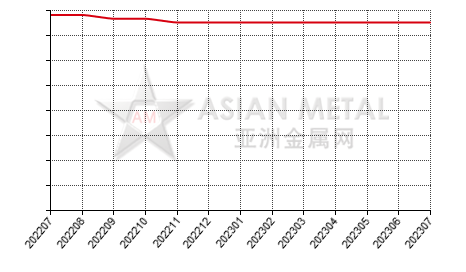 China antimony trioxide producers' inventory for antimony ingot statistics by province by month