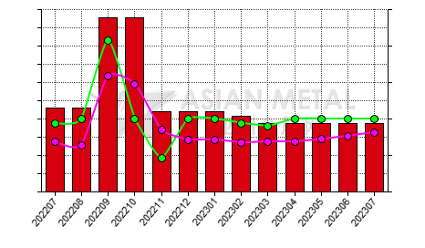 China antimony trioxide producers' average inventory for antimony ingot statistics by province by month