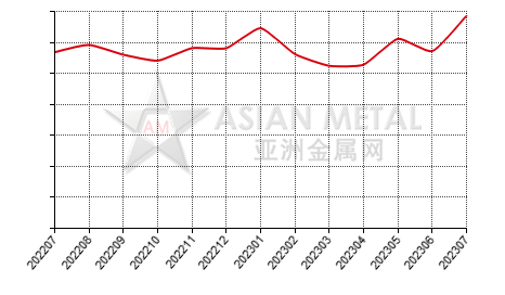 China antimony trioxide producers' inventory to consumption ratio for antimony ingot statistics by province by month
