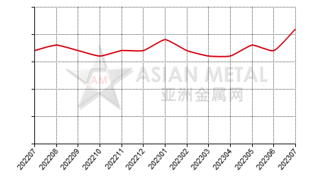 China antimony trioxide producers' days consumption of inventory for antimony ingot statistics by province by month