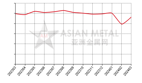 China ferrosilicon producers' sales to production ratio statistics by province by month