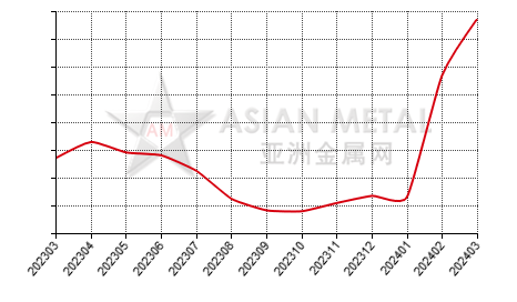 China ferrosilicon producers' inventory to production ratio statistics by province by month