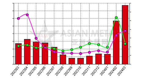 China ferrosilicon producers' inventory to production ratio statistics by province by month