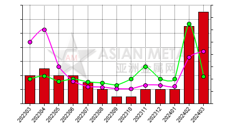 China ferrosilicon producers' days sales of inventory statistics by province by month