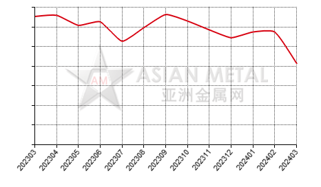 China high carbon ferromanganese producers' output statistics by province by month