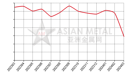 China high carbon ferromanganese producers' sales volume statistics by province by month