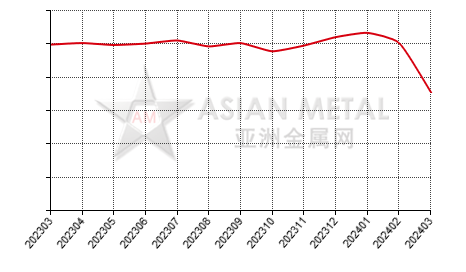 China high carbon ferromanganese producers' sales to production ratio statistics by province by month
