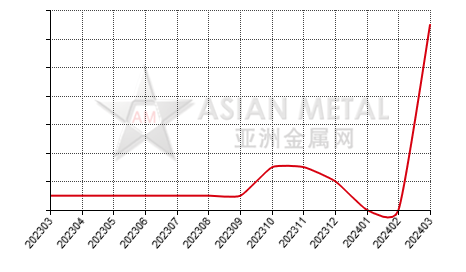 China high carbon ferromanganese producers' days sales of inventory statistics by province by month