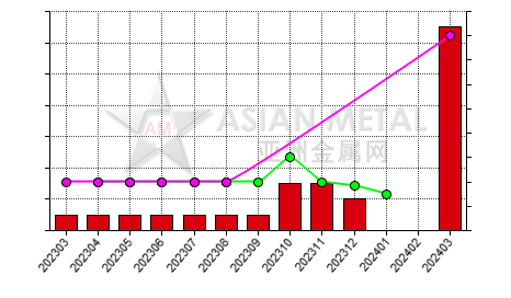 China high carbon ferromanganese producers' days sales of inventory statistics by province by month