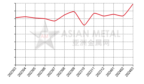 China ferrovanadium producers' sales volume statistics by province by month