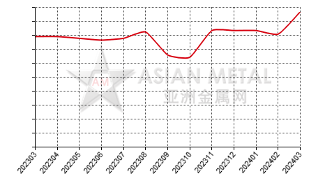 China ferrovanadium producers' operating rate statistics by province by month