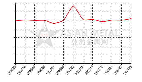China ferrovanadium producers' sales to production ratio statistics by province by month