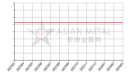 China ferrovanadium producers' average production capacity statistics by province by month