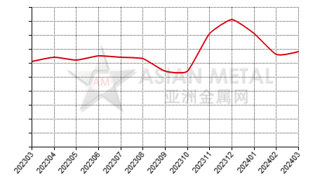 China ferrophosphorus producers' inventory statistics by province by month