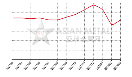 China ferrophosphorus producers' operating rate statistics by province by month
