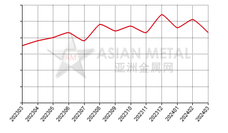 China ferroboron producers' output statistics by province by month