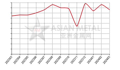 China ferroboron producers' sales volume statistics by province by month