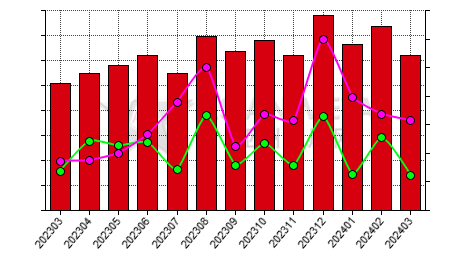 China ferroboron producers' operating rate statistics by province by month