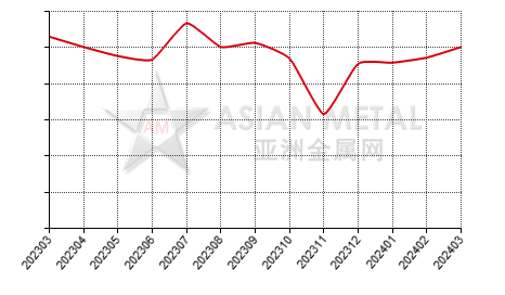 China ferroboron producers' sales to production ratio statistics by province by month