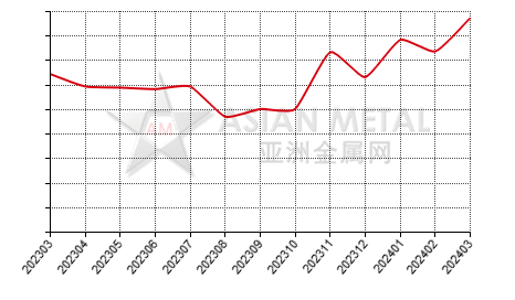 China ferroboron producers' inventory to production ratio statistics by province by month