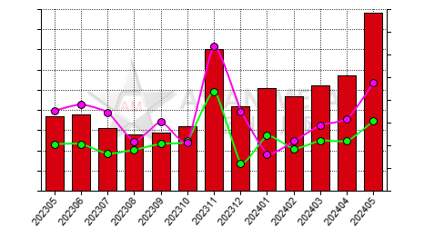 China ferroboron producers' days sales of inventory statistics by province by month