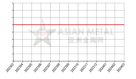 China ferroboron producers' total number statistics by province by month