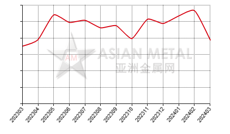 China calcium-silicon producers' operating rate statistics by province by month