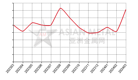China calcium-silicon producers' sales to production ratio statistics by province by month