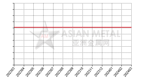 China calcium-silicon producers' average production capacity statistics by province by month
