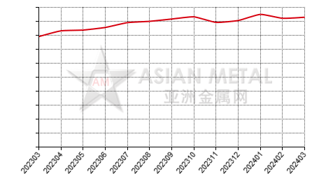 China silicomanganese producers' operating rate statistics by province by month