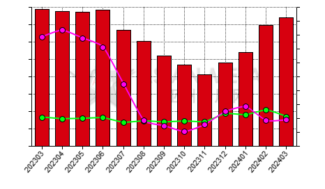 China silicomanganese producers' inventory to production ratio statistics by province by month