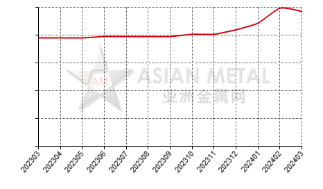China silicomanganese producers' average production capacity statistics by province by month
