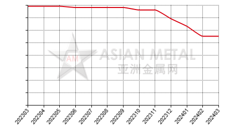 China silicomanganese producers' total number statistics by province by month