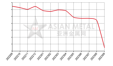 China dIe-casting zinc alloy producers' inventory for zinc ingot statistics by province by month