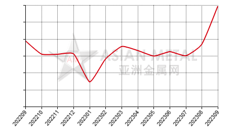 China dIe-casting zinc alloy producers' operating rate  statistics by province by month