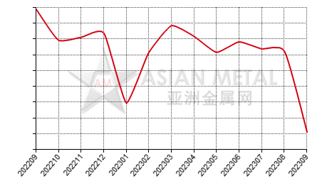 China dIe-casting zinc alloy producers' purchase volume for zinc ingot statistics by province by month