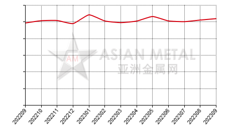 China dIe-casting zinc alloy producers' consumption to purchase ratio for zinc ingot statistics by province by month