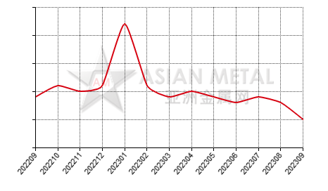 China dIe-casting zinc alloy producers' days consumption of inventory for zinc ingot statistics by province by month