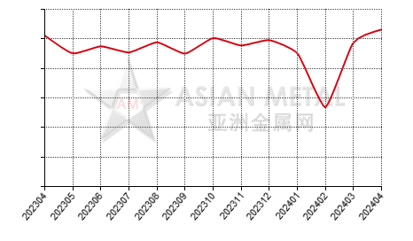 China die-casting zinc alloy producers' sales volume statistics by province by month